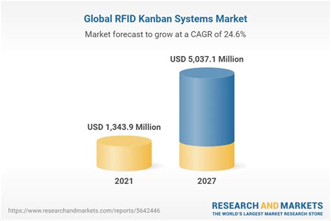 rfid kanban systems market|RFID Kanban Systems Market Size & Trends .